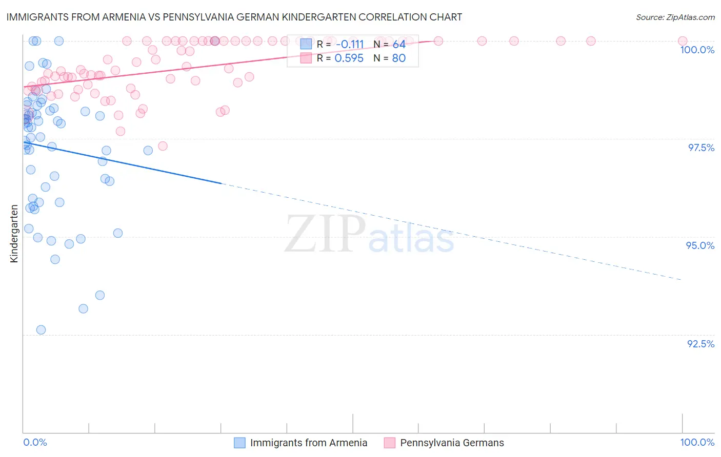 Immigrants from Armenia vs Pennsylvania German Kindergarten