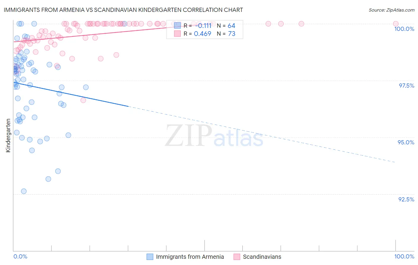 Immigrants from Armenia vs Scandinavian Kindergarten