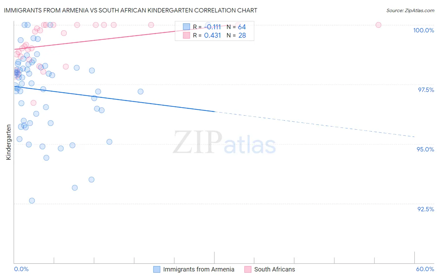 Immigrants from Armenia vs South African Kindergarten