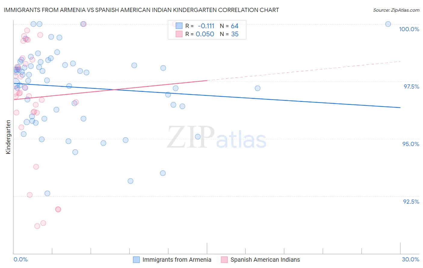 Immigrants from Armenia vs Spanish American Indian Kindergarten