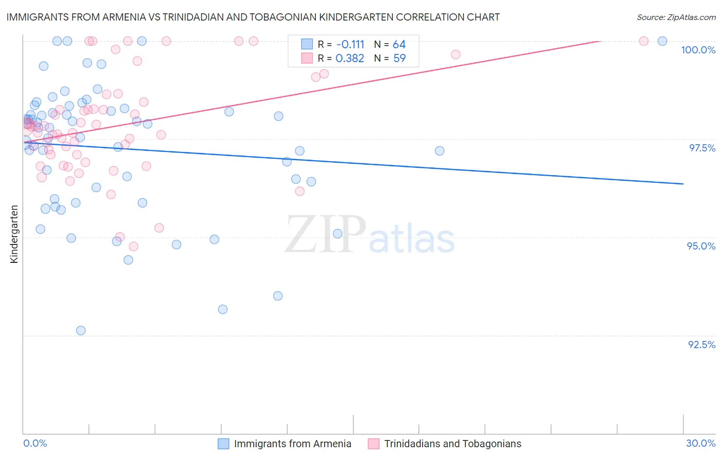 Immigrants from Armenia vs Trinidadian and Tobagonian Kindergarten