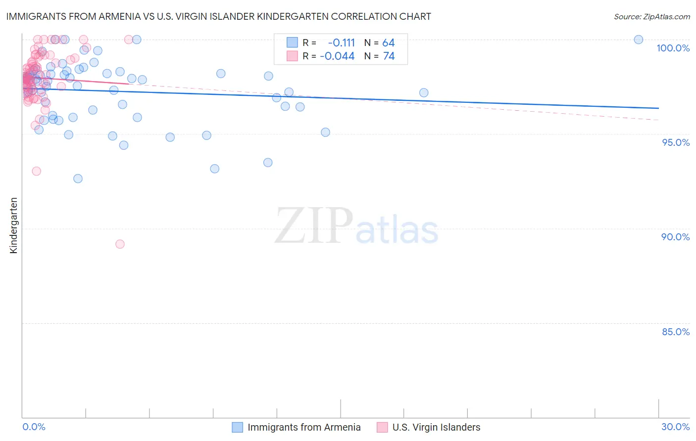 Immigrants from Armenia vs U.S. Virgin Islander Kindergarten