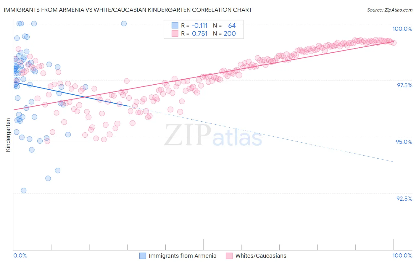 Immigrants from Armenia vs White/Caucasian Kindergarten