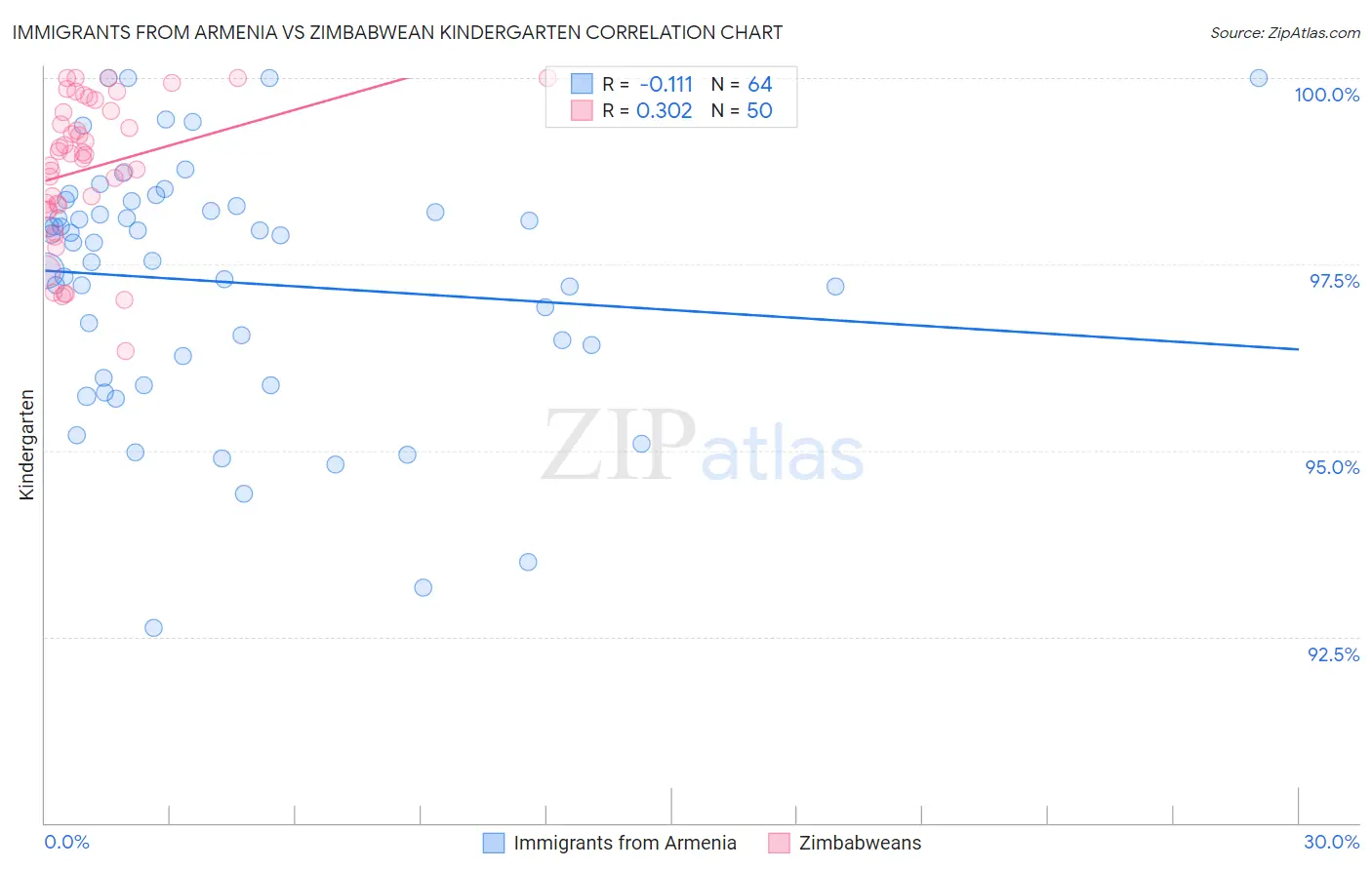 Immigrants from Armenia vs Zimbabwean Kindergarten