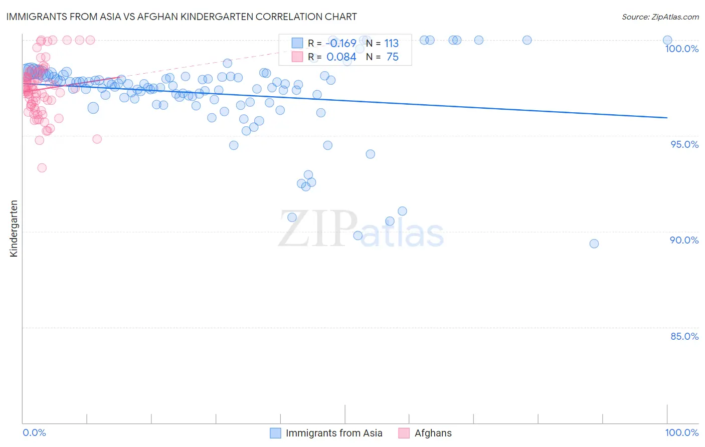 Immigrants from Asia vs Afghan Kindergarten
