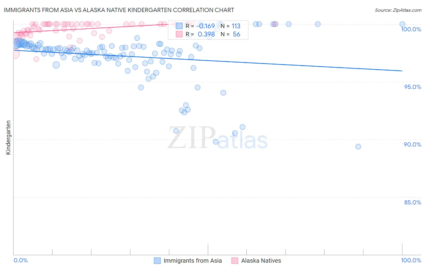 Immigrants from Asia vs Alaska Native Kindergarten