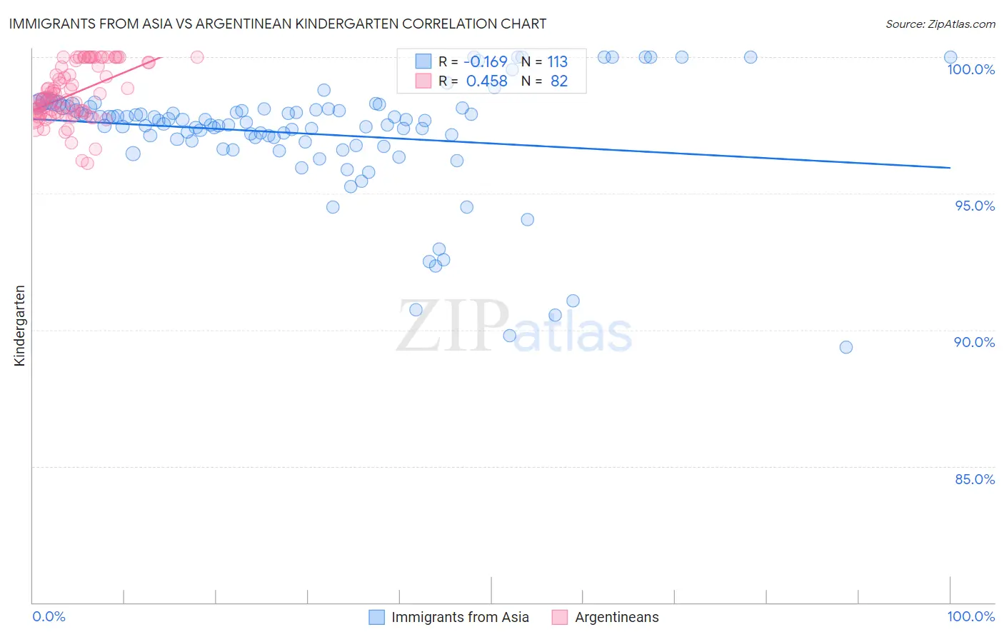 Immigrants from Asia vs Argentinean Kindergarten