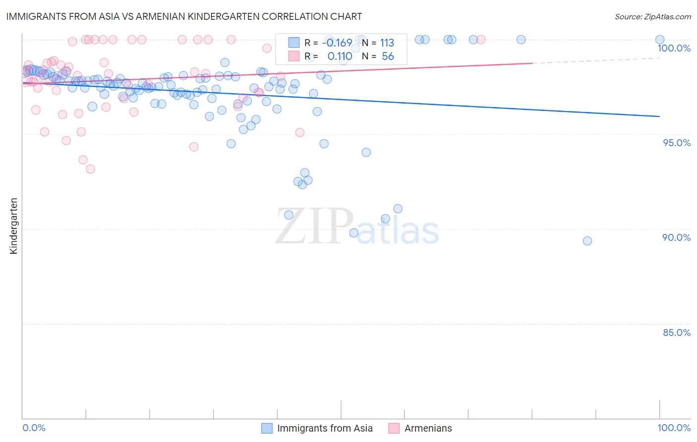 Immigrants from Asia vs Armenian Kindergarten