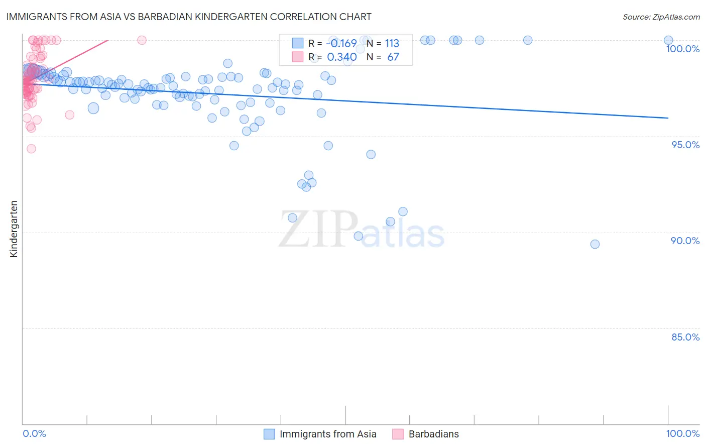 Immigrants from Asia vs Barbadian Kindergarten
