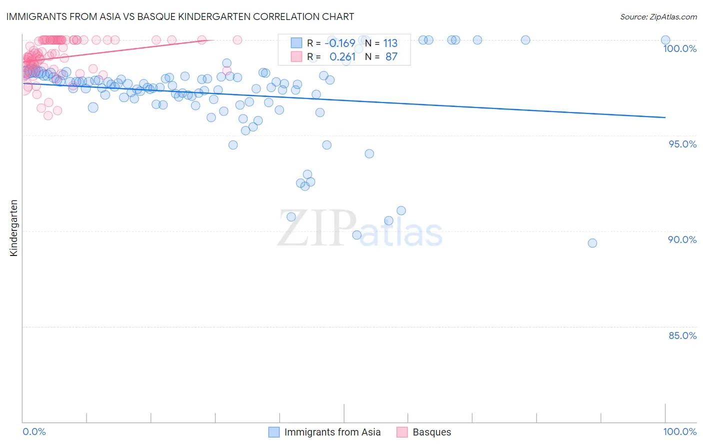 Immigrants from Asia vs Basque Kindergarten