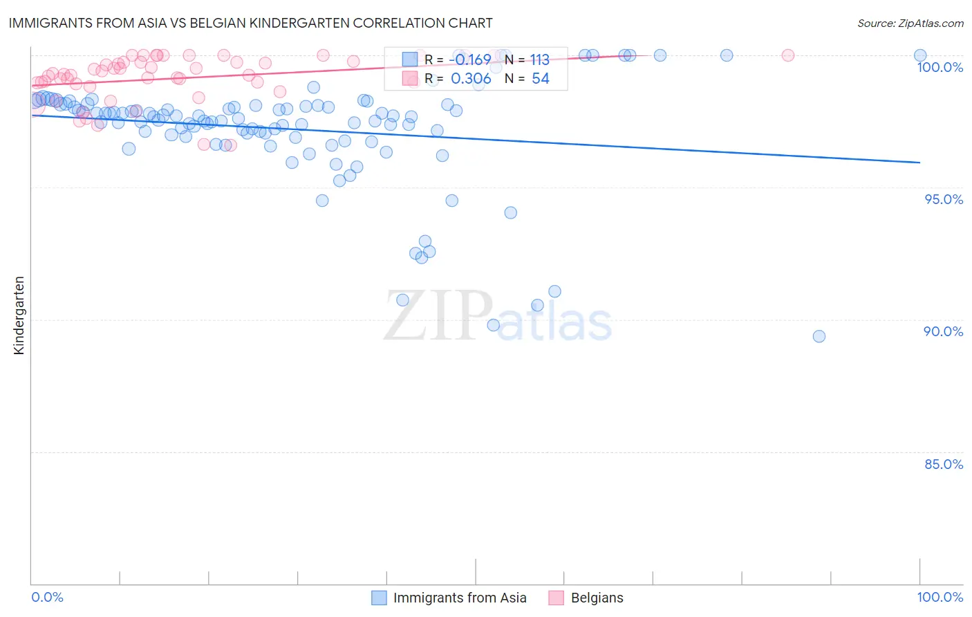 Immigrants from Asia vs Belgian Kindergarten