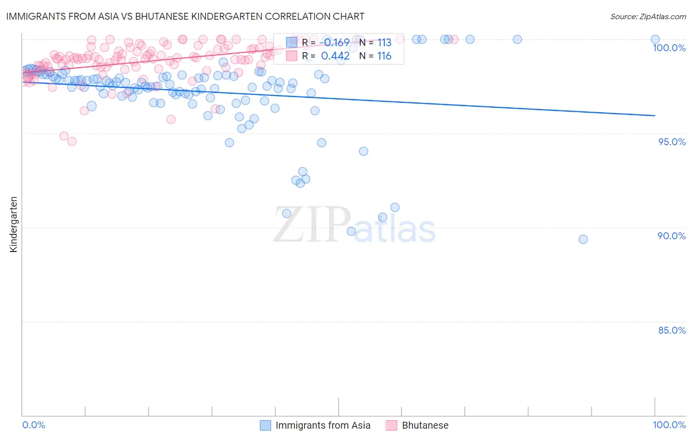 Immigrants from Asia vs Bhutanese Kindergarten