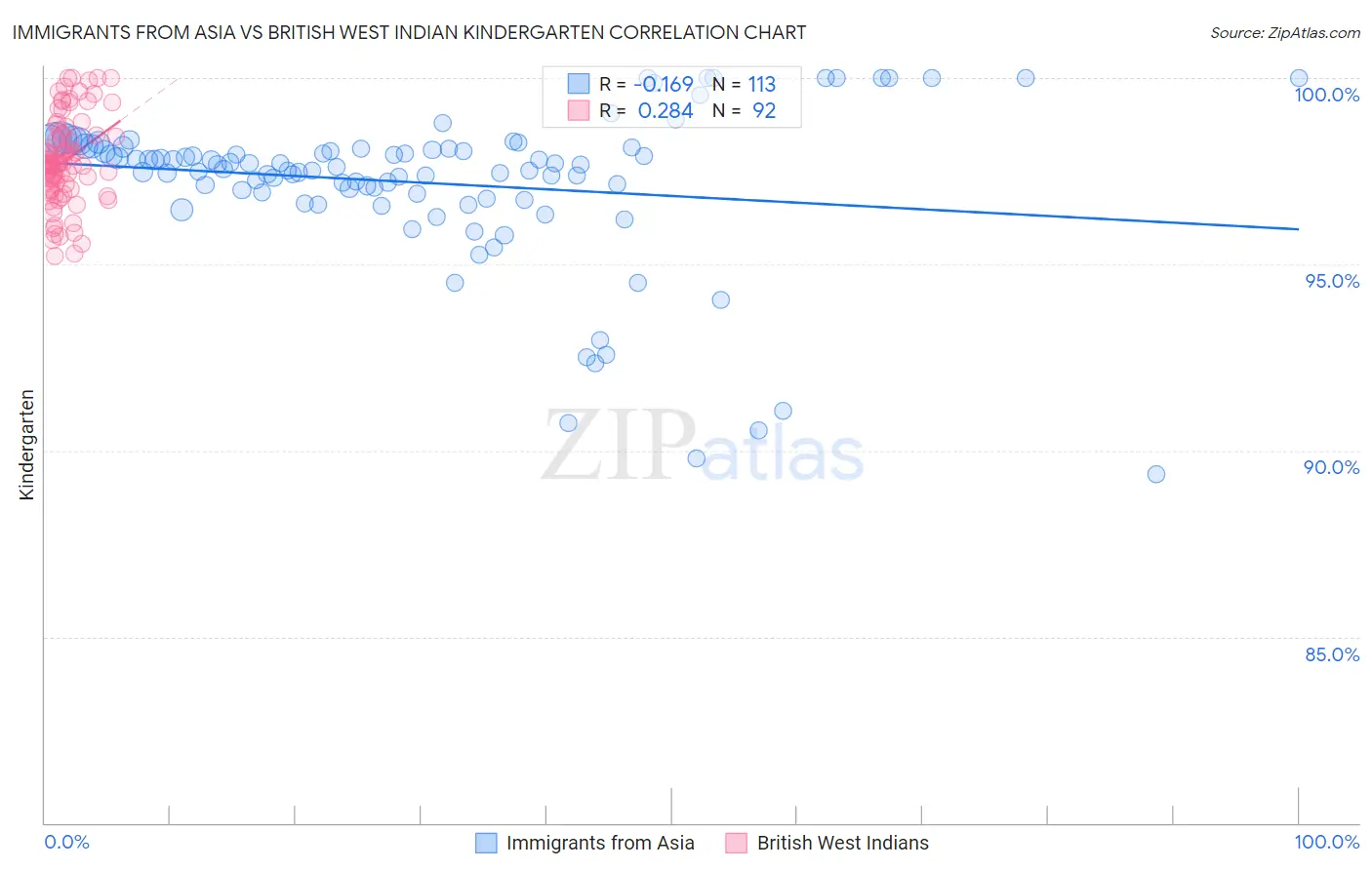 Immigrants from Asia vs British West Indian Kindergarten