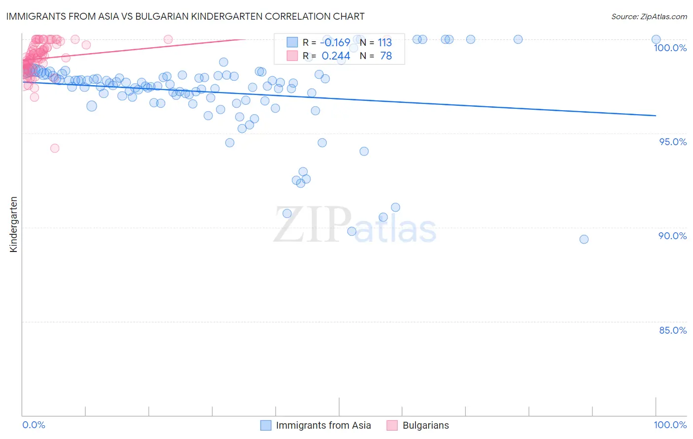 Immigrants from Asia vs Bulgarian Kindergarten