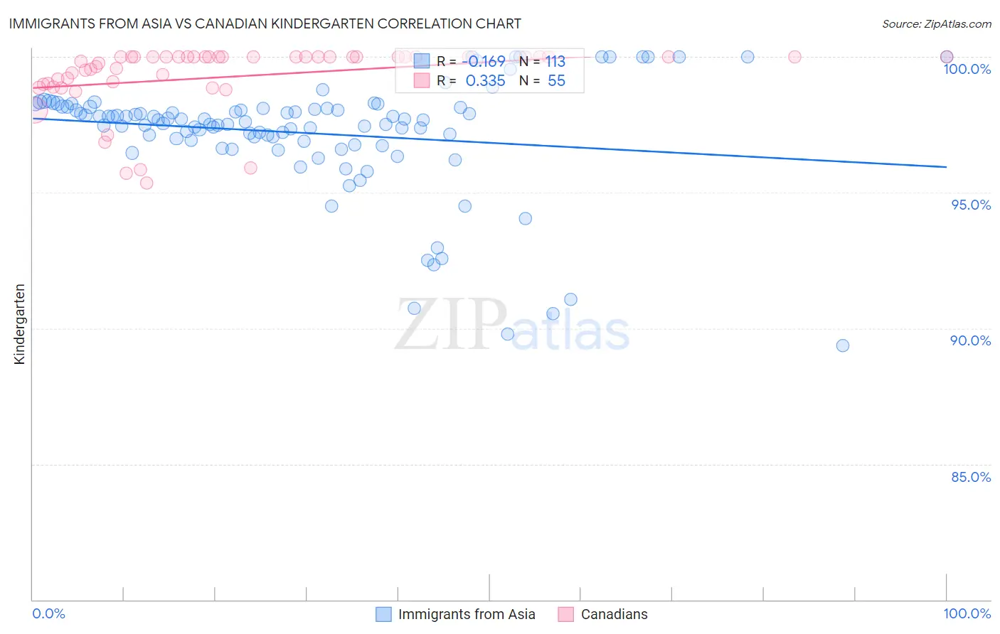 Immigrants from Asia vs Canadian Kindergarten