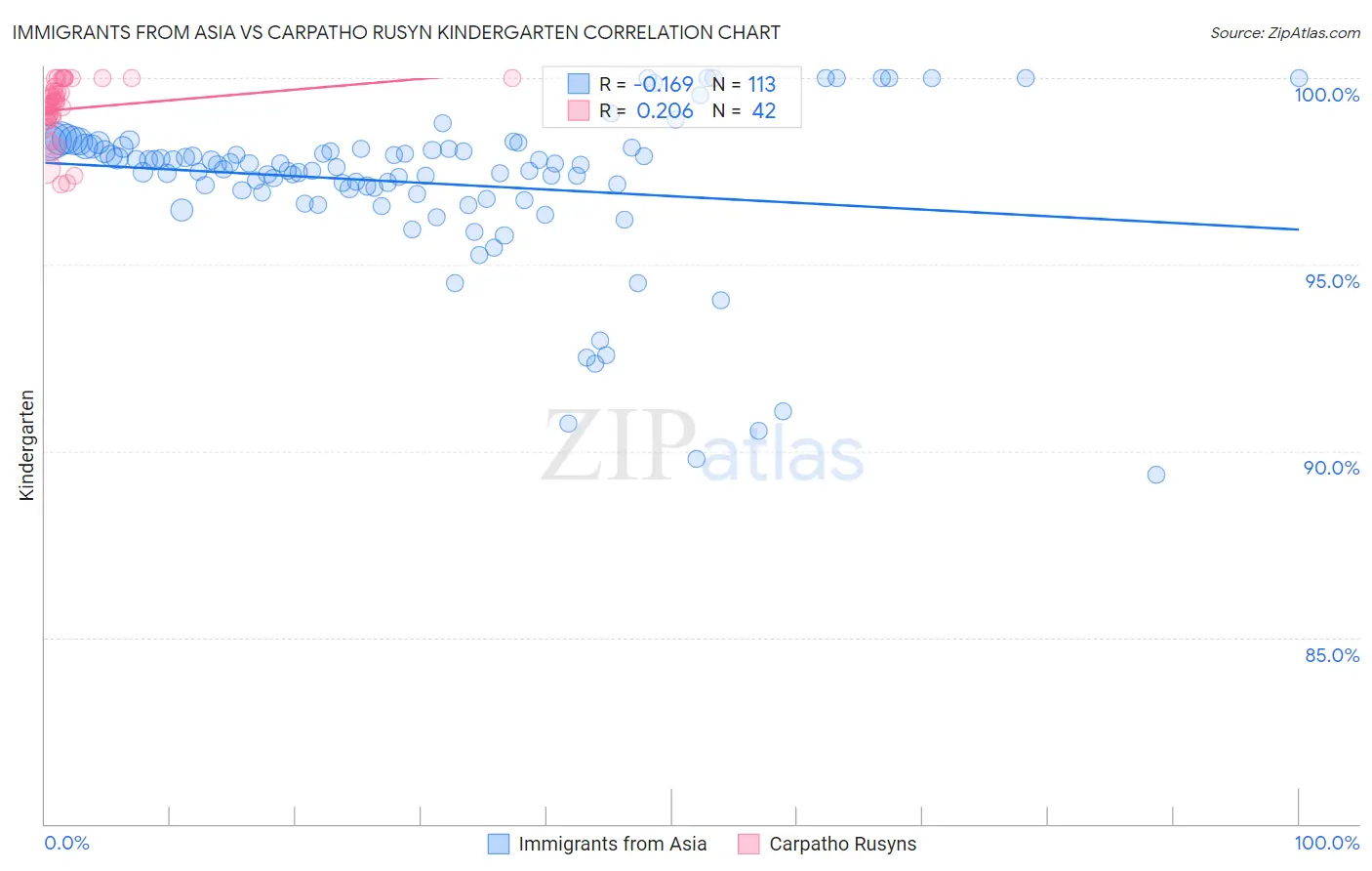 Immigrants from Asia vs Carpatho Rusyn Kindergarten