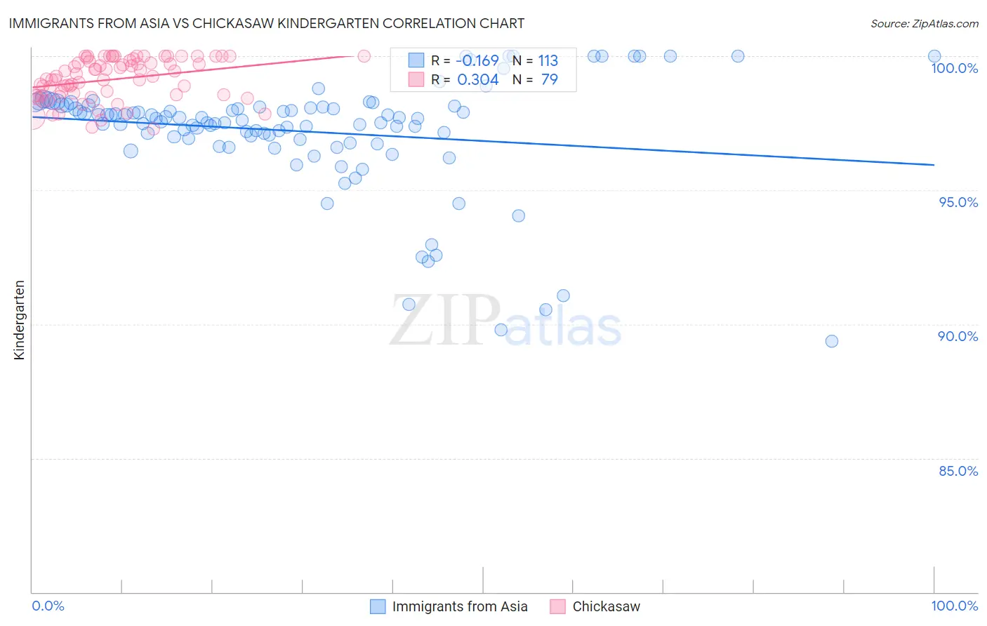 Immigrants from Asia vs Chickasaw Kindergarten