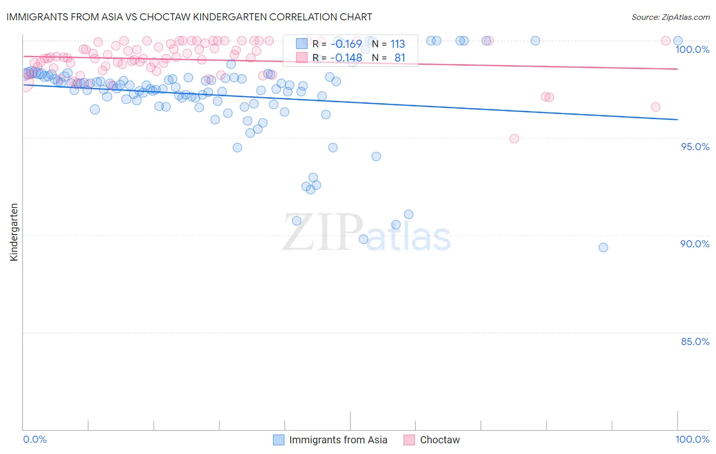 Immigrants from Asia vs Choctaw Kindergarten