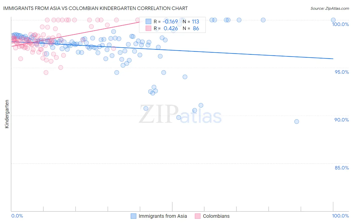 Immigrants from Asia vs Colombian Kindergarten