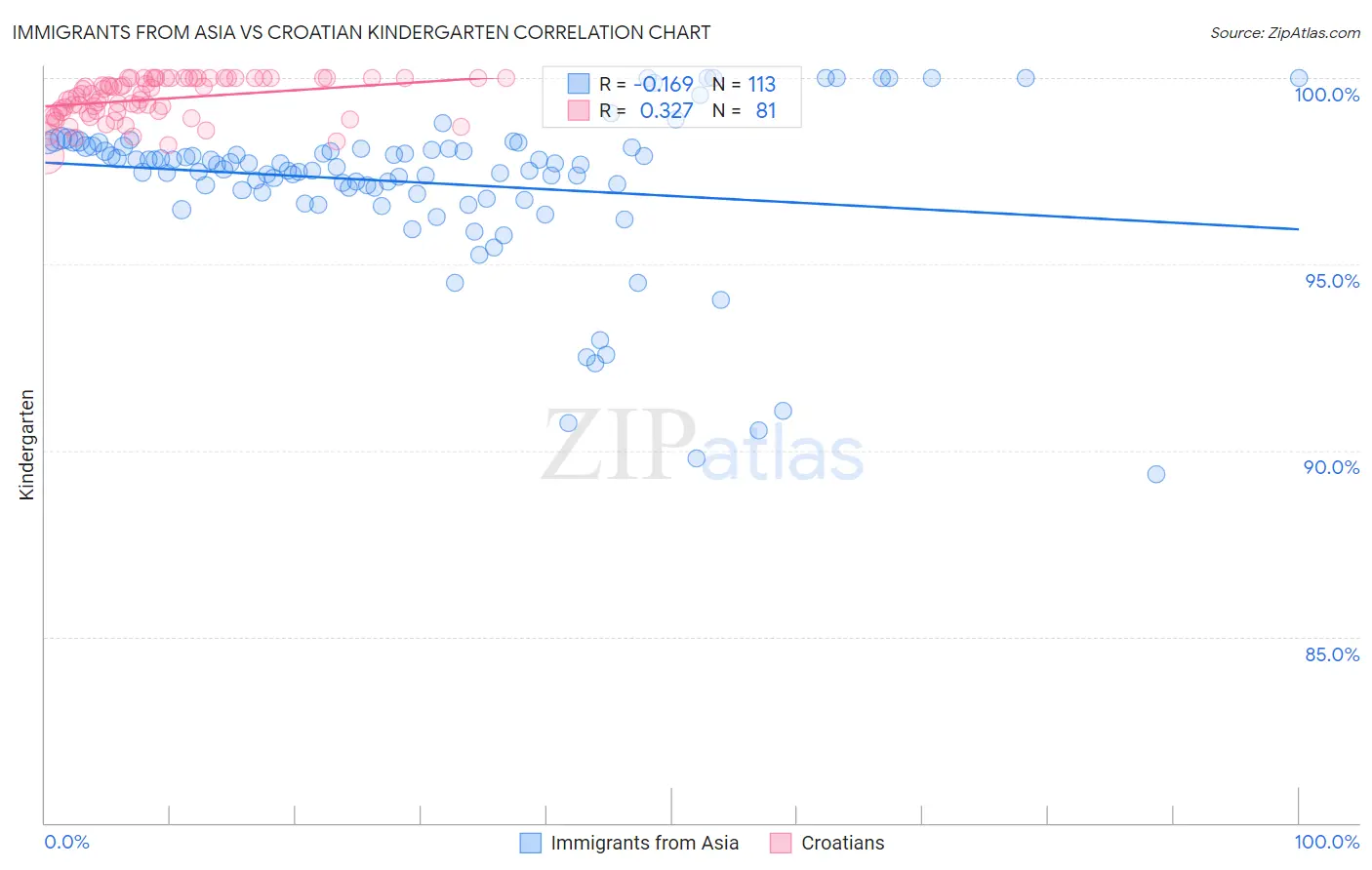 Immigrants from Asia vs Croatian Kindergarten