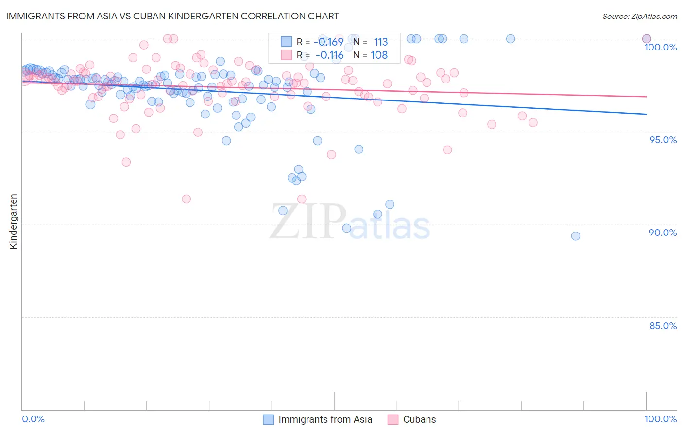 Immigrants from Asia vs Cuban Kindergarten