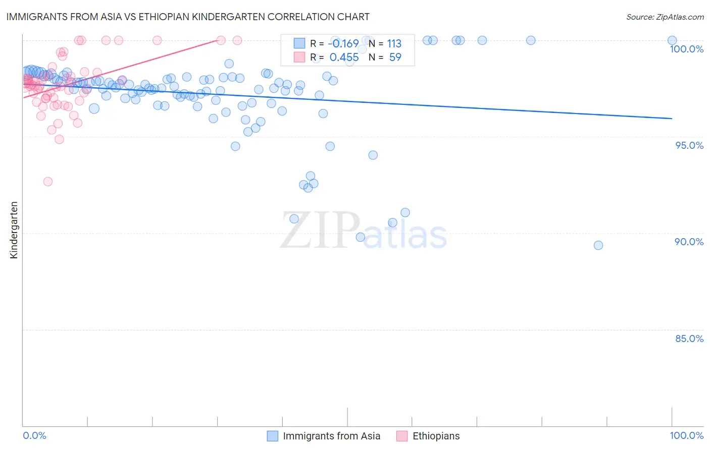 Immigrants from Asia vs Ethiopian Kindergarten
