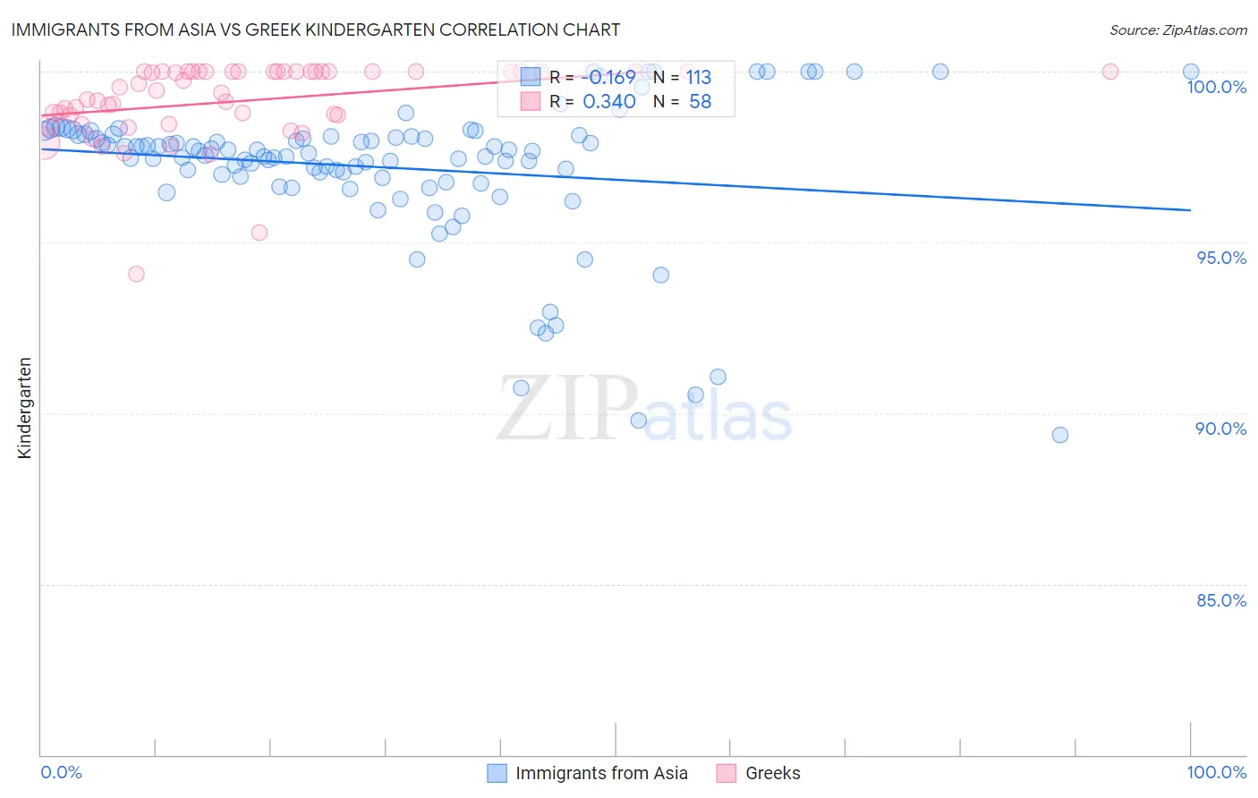 Immigrants from Asia vs Greek Kindergarten