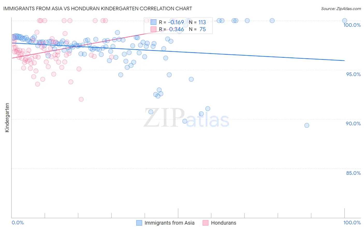 Immigrants from Asia vs Honduran Kindergarten