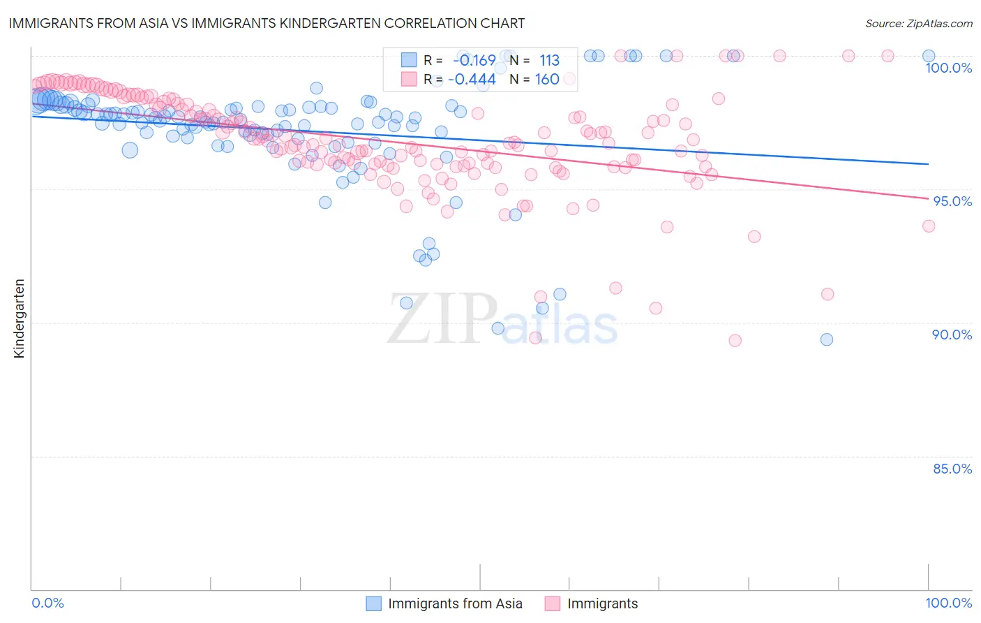 Immigrants from Asia vs Immigrants Kindergarten