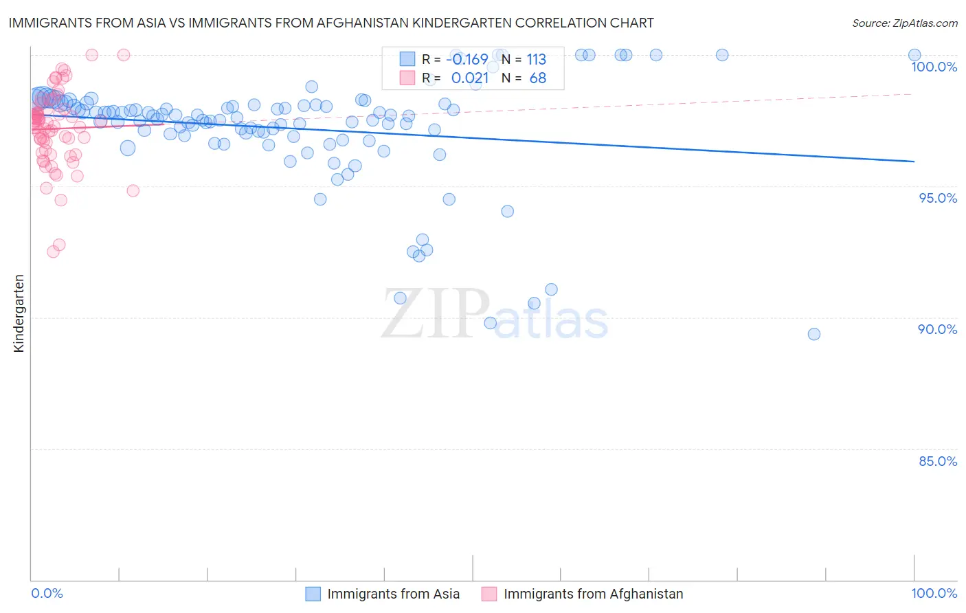 Immigrants from Asia vs Immigrants from Afghanistan Kindergarten