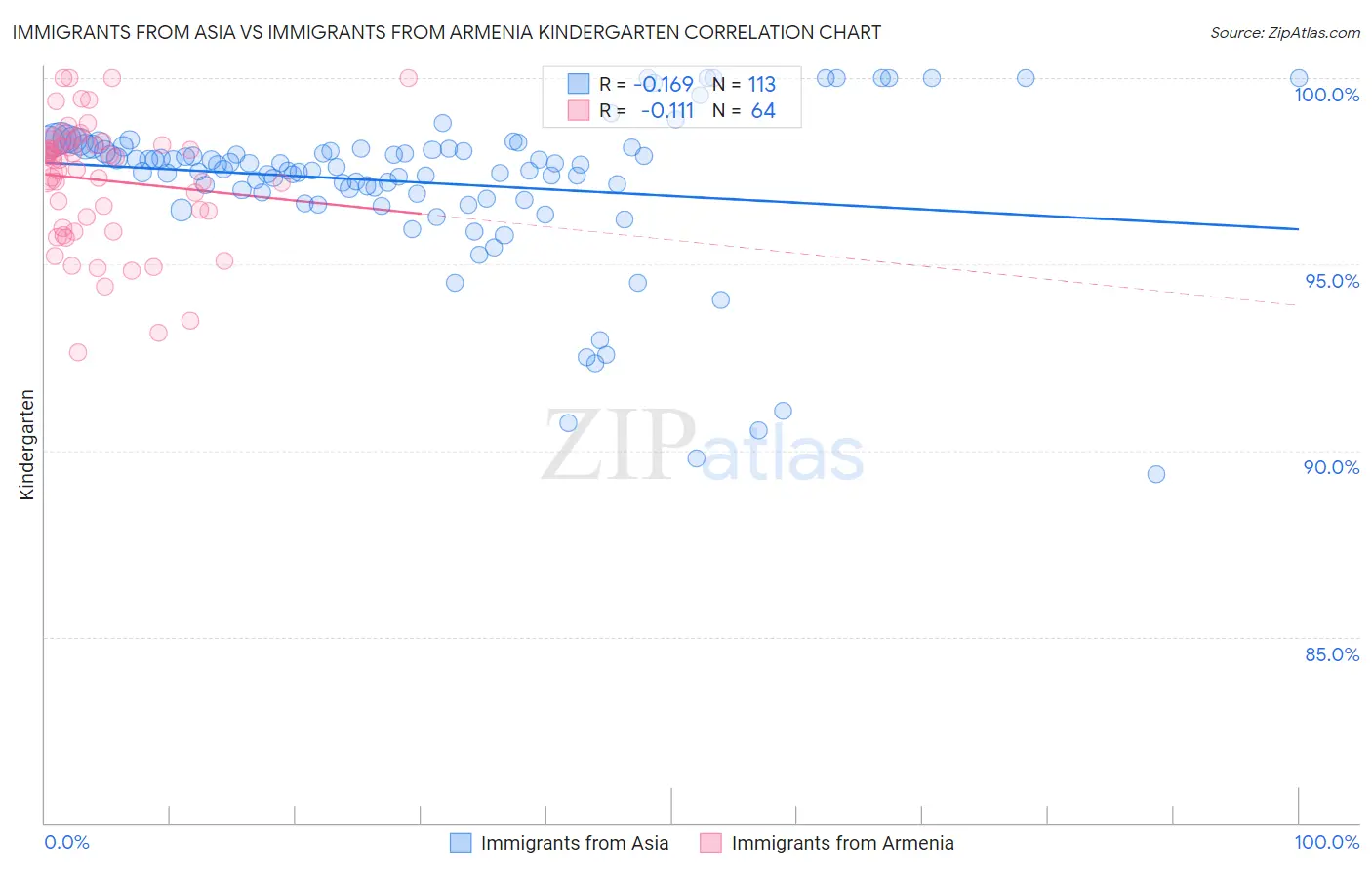 Immigrants from Asia vs Immigrants from Armenia Kindergarten