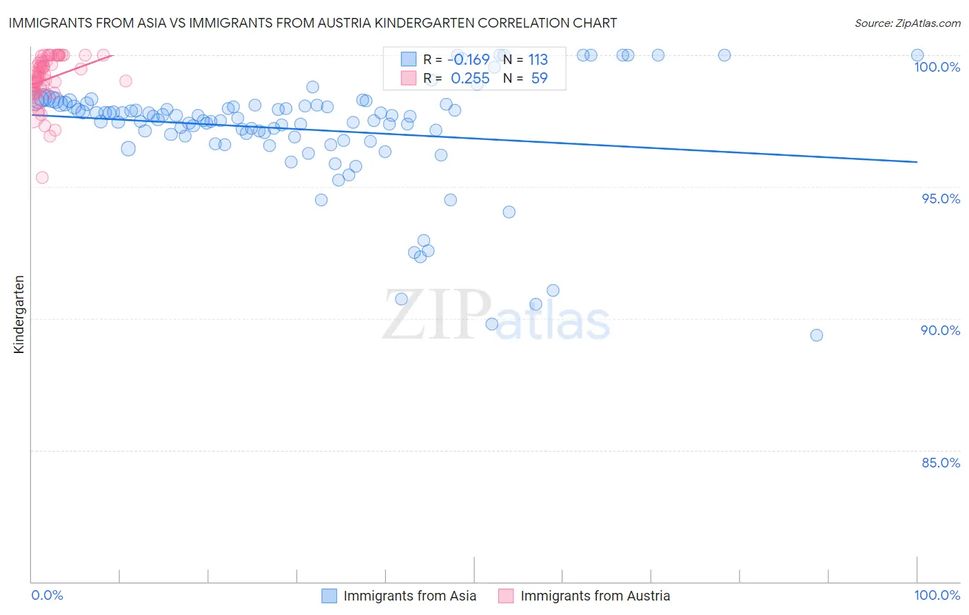Immigrants from Asia vs Immigrants from Austria Kindergarten