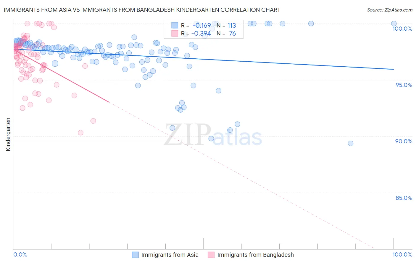 Immigrants from Asia vs Immigrants from Bangladesh Kindergarten