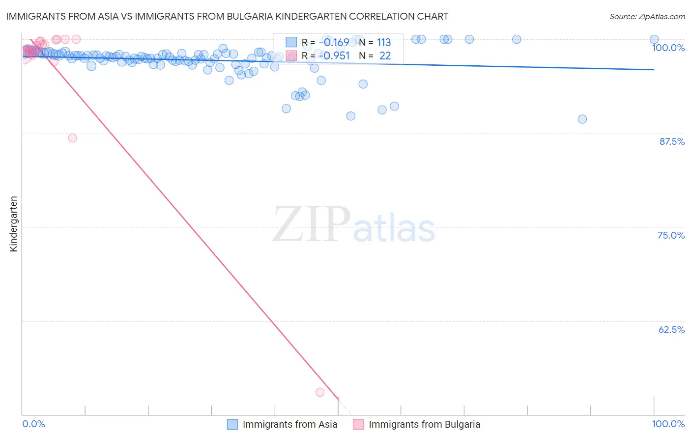 Immigrants from Asia vs Immigrants from Bulgaria Kindergarten
