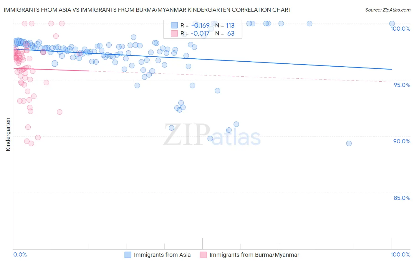Immigrants from Asia vs Immigrants from Burma/Myanmar Kindergarten