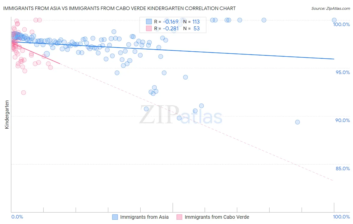 Immigrants from Asia vs Immigrants from Cabo Verde Kindergarten