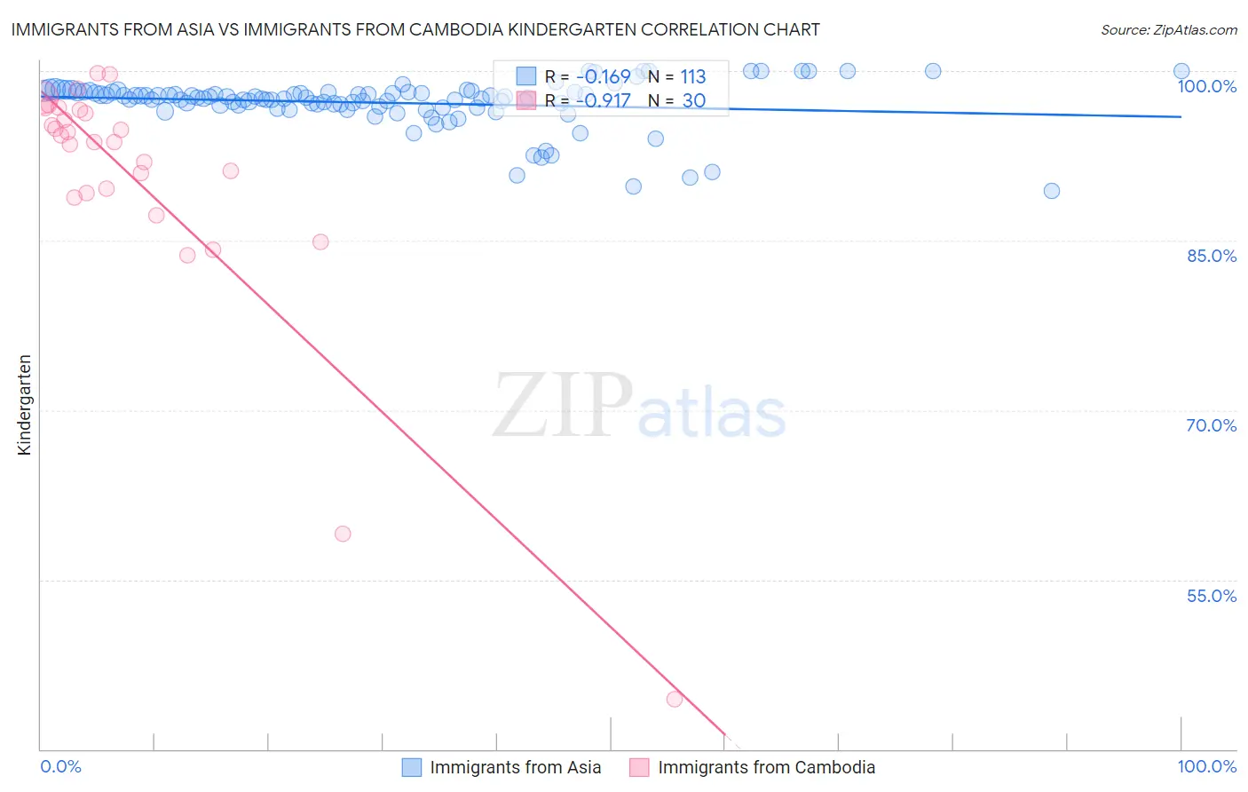 Immigrants from Asia vs Immigrants from Cambodia Kindergarten