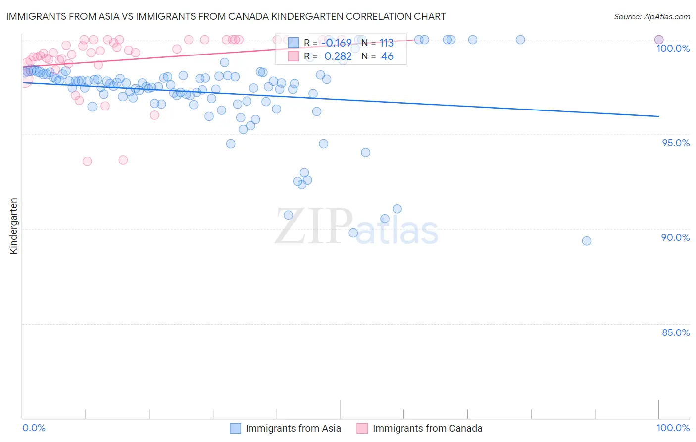 Immigrants from Asia vs Immigrants from Canada Kindergarten