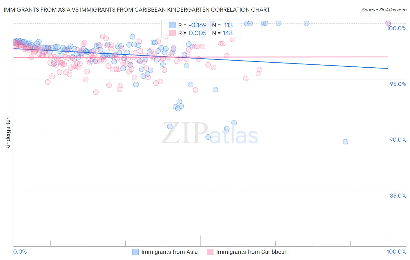 Immigrants from Asia vs Immigrants from Caribbean Kindergarten