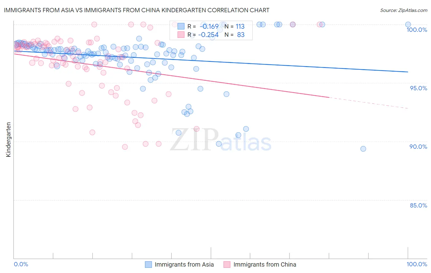 Immigrants from Asia vs Immigrants from China Kindergarten