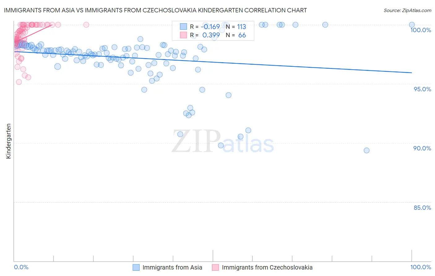 Immigrants from Asia vs Immigrants from Czechoslovakia Kindergarten