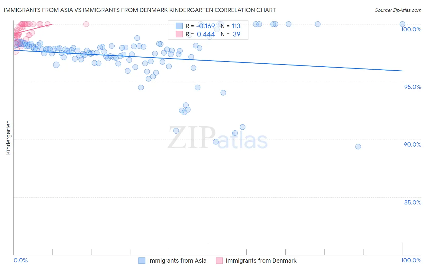Immigrants from Asia vs Immigrants from Denmark Kindergarten
