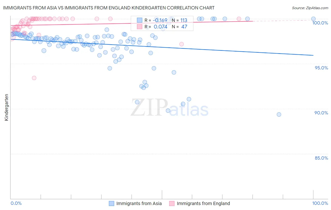 Immigrants from Asia vs Immigrants from England Kindergarten