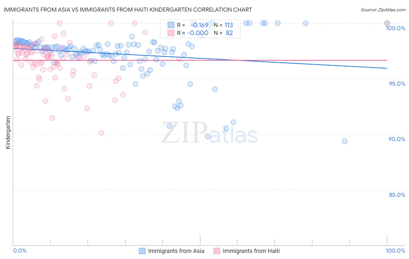 Immigrants from Asia vs Immigrants from Haiti Kindergarten