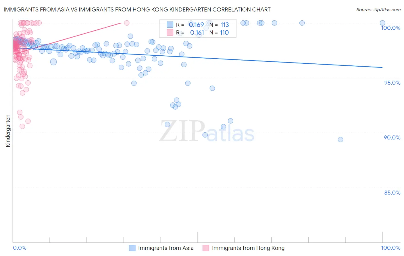 Immigrants from Asia vs Immigrants from Hong Kong Kindergarten