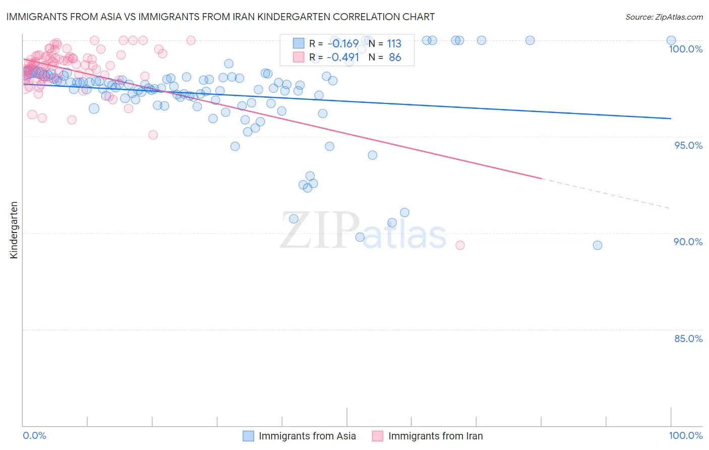 Immigrants from Asia vs Immigrants from Iran Kindergarten