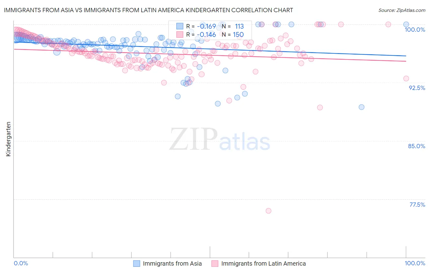 Immigrants from Asia vs Immigrants from Latin America Kindergarten