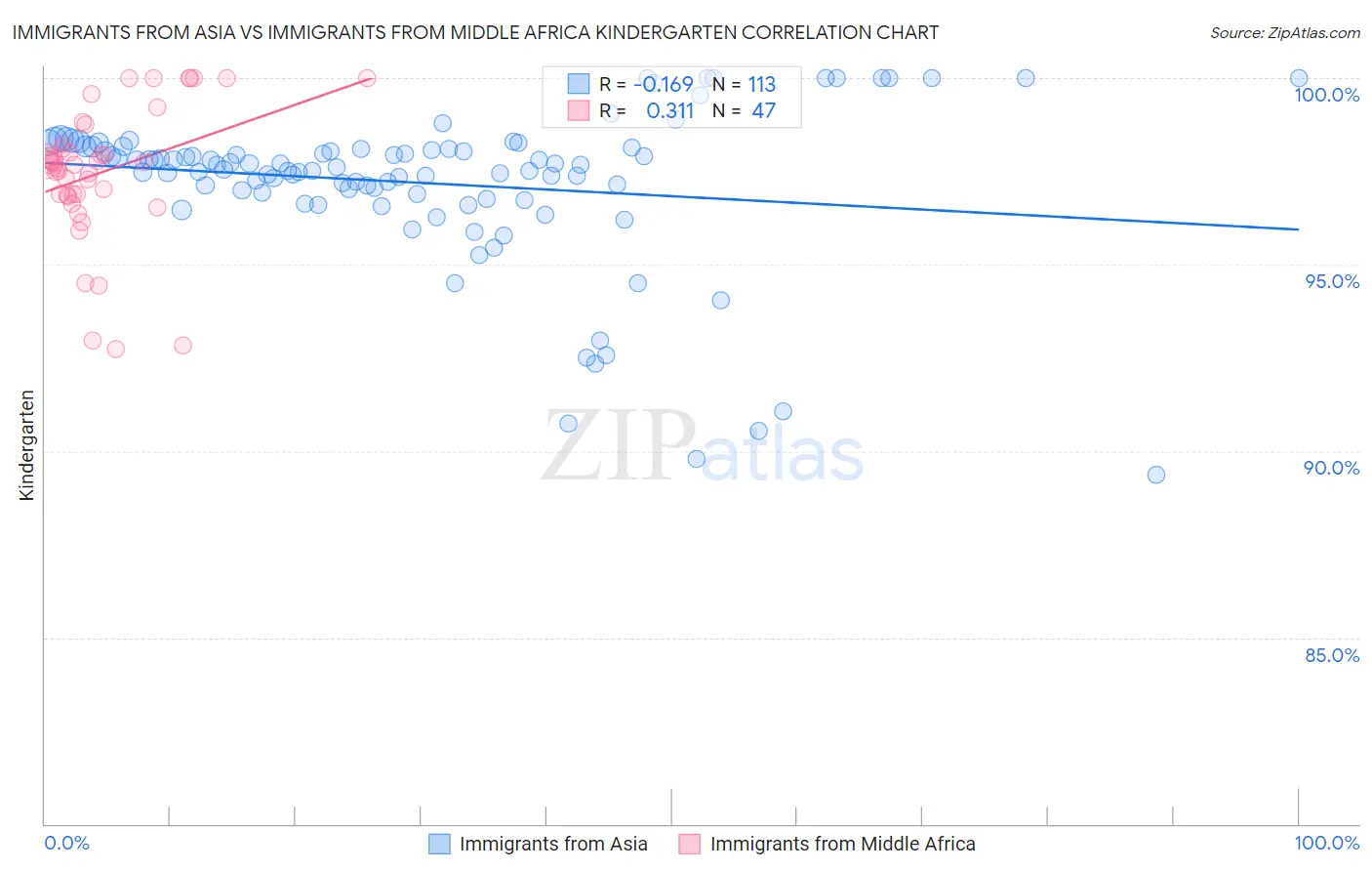 Immigrants from Asia vs Immigrants from Middle Africa Kindergarten