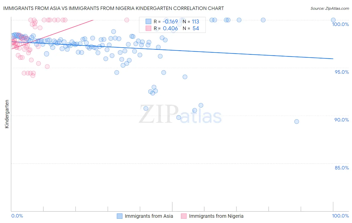 Immigrants from Asia vs Immigrants from Nigeria Kindergarten