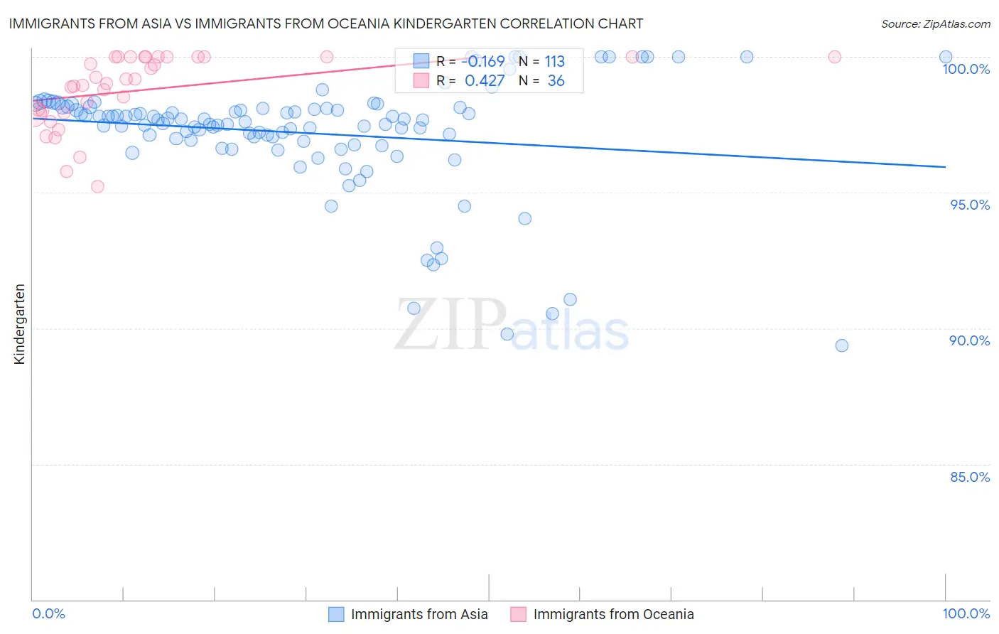 Immigrants from Asia vs Immigrants from Oceania Kindergarten